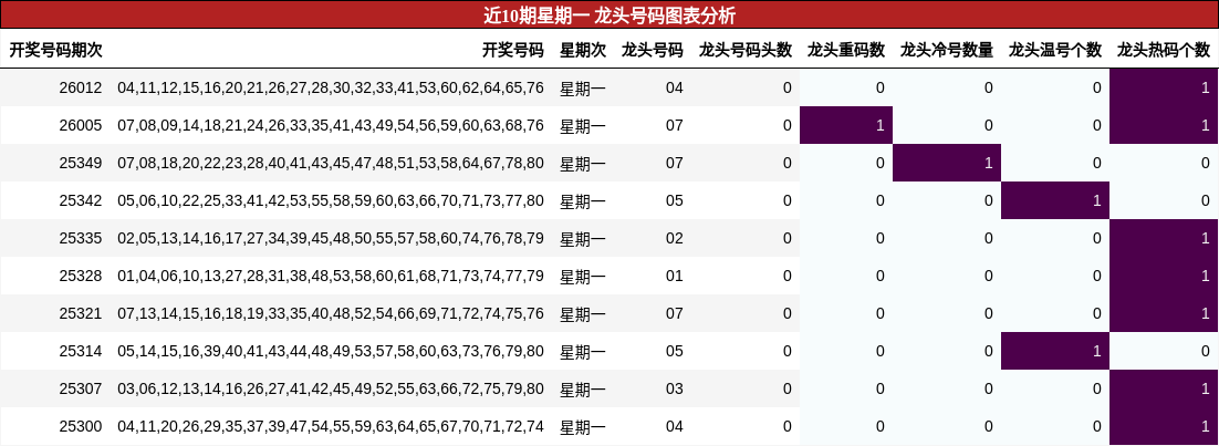 近10期星期一 龙头号码图表分析