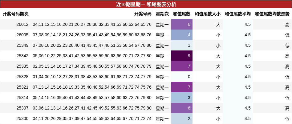 近10期星期一 和尾图表分析