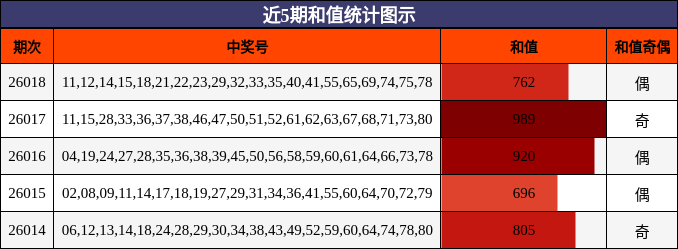 近5期和值统计图示