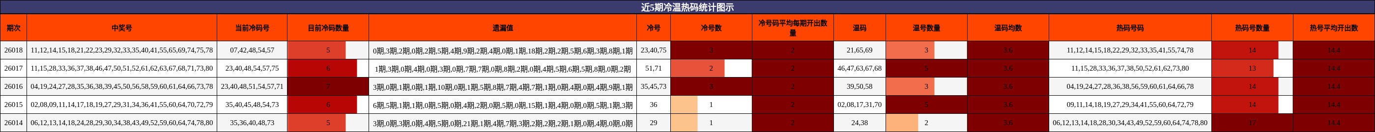 近5期冷温热码统计图示