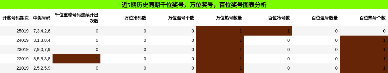 千位奖号分析，万位奖号分析，百位奖号分析