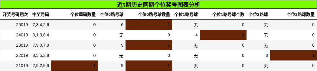 个位奖号分析