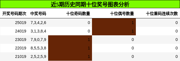 十位奖号分析
