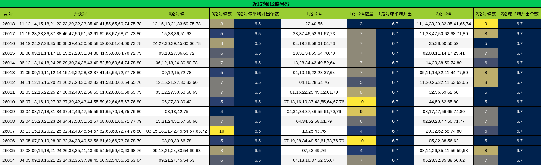 近15期012路号码