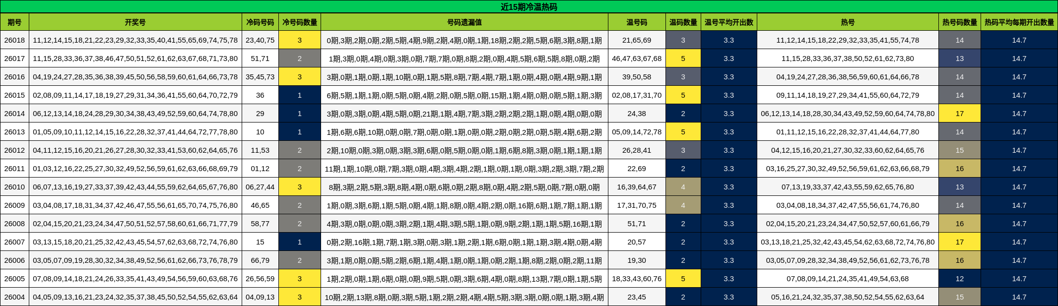 近15期冷温热码