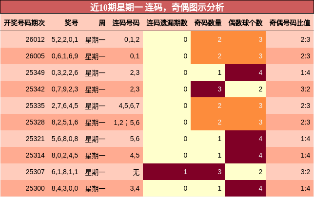 连码分析，奇偶分析