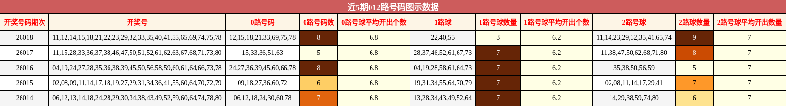 近5期012路号码图示数据