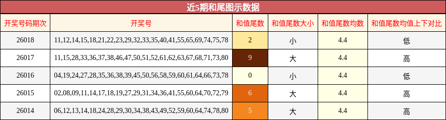 近5期和尾图示数据