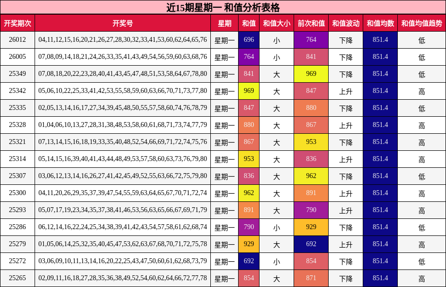 近15期星期一 和值分析表格