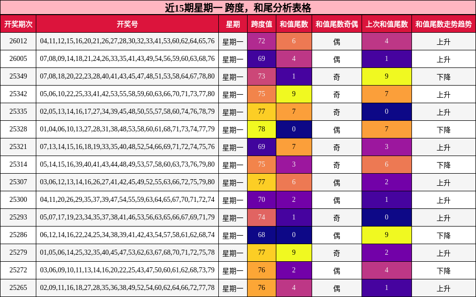 近15期星期一 跨度，和尾分析表格