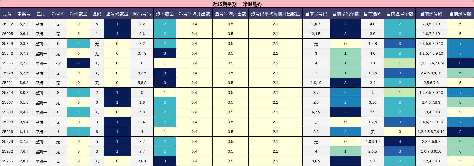 近15期星期一 冷温热码