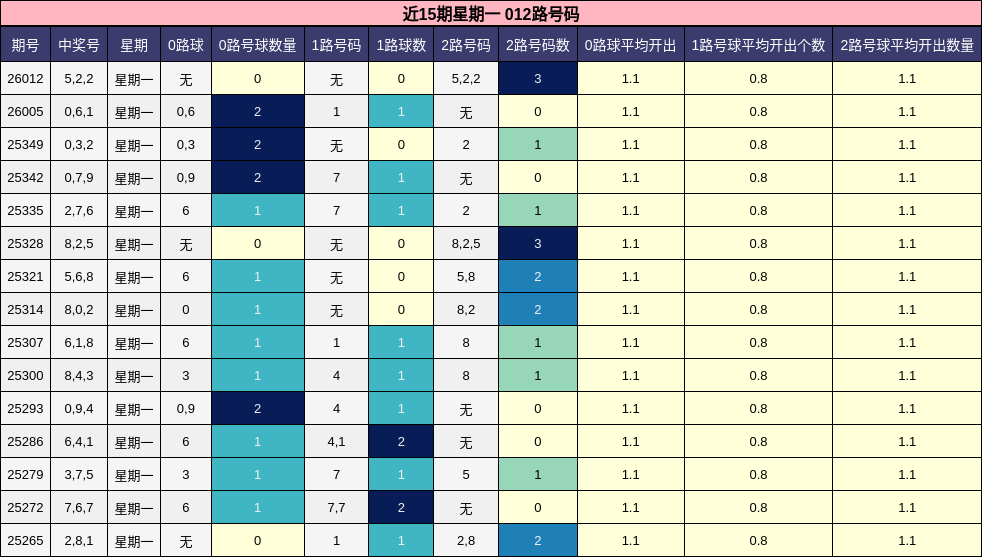 近15期星期一 012路号码