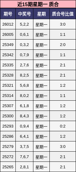 近15期星期一 质合分析