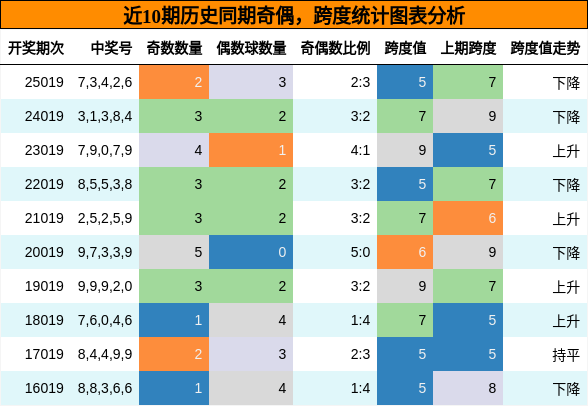 奇偶分析，跨度分析