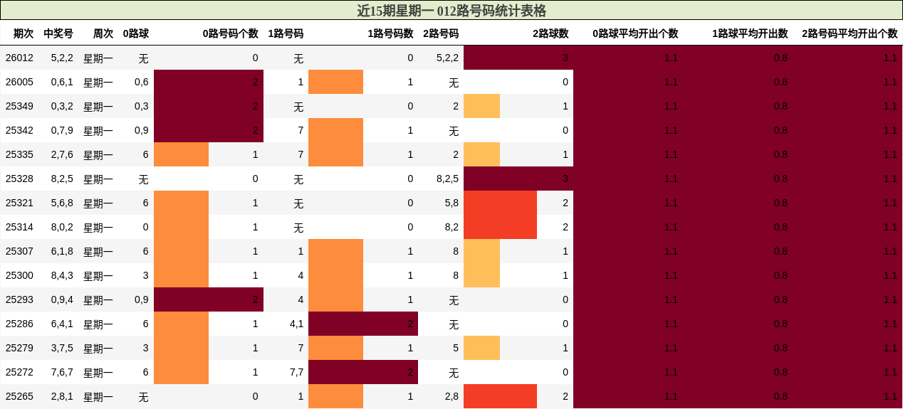 近15期星期一 012路号码统计表格