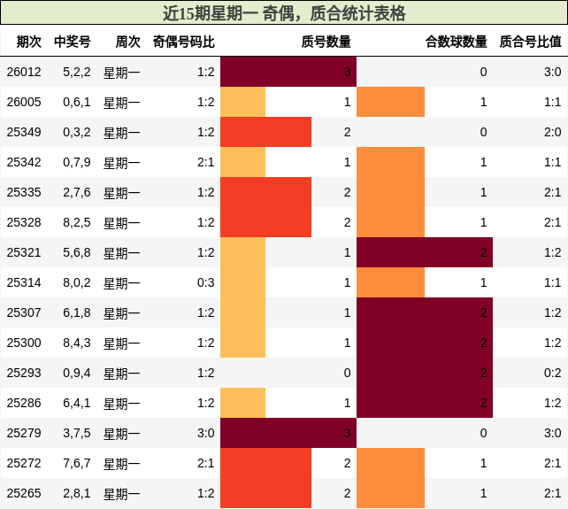 近15期星期一 奇偶，质合统计表格