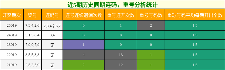 连码分析，重号分析