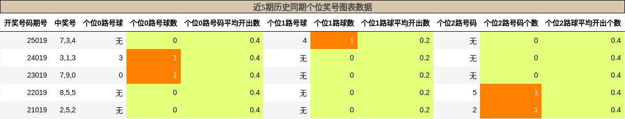 个位奖号分析