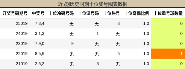 十位奖号分析