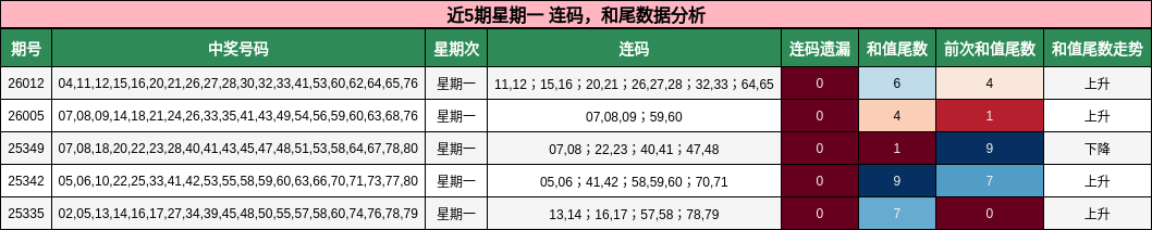 连码分析，和尾分析