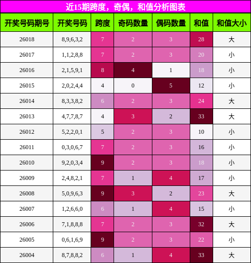 近15期跨度，奇偶，和值分析图表