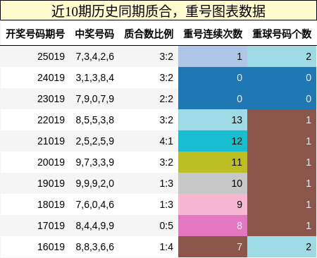 质合分析，重号分析
