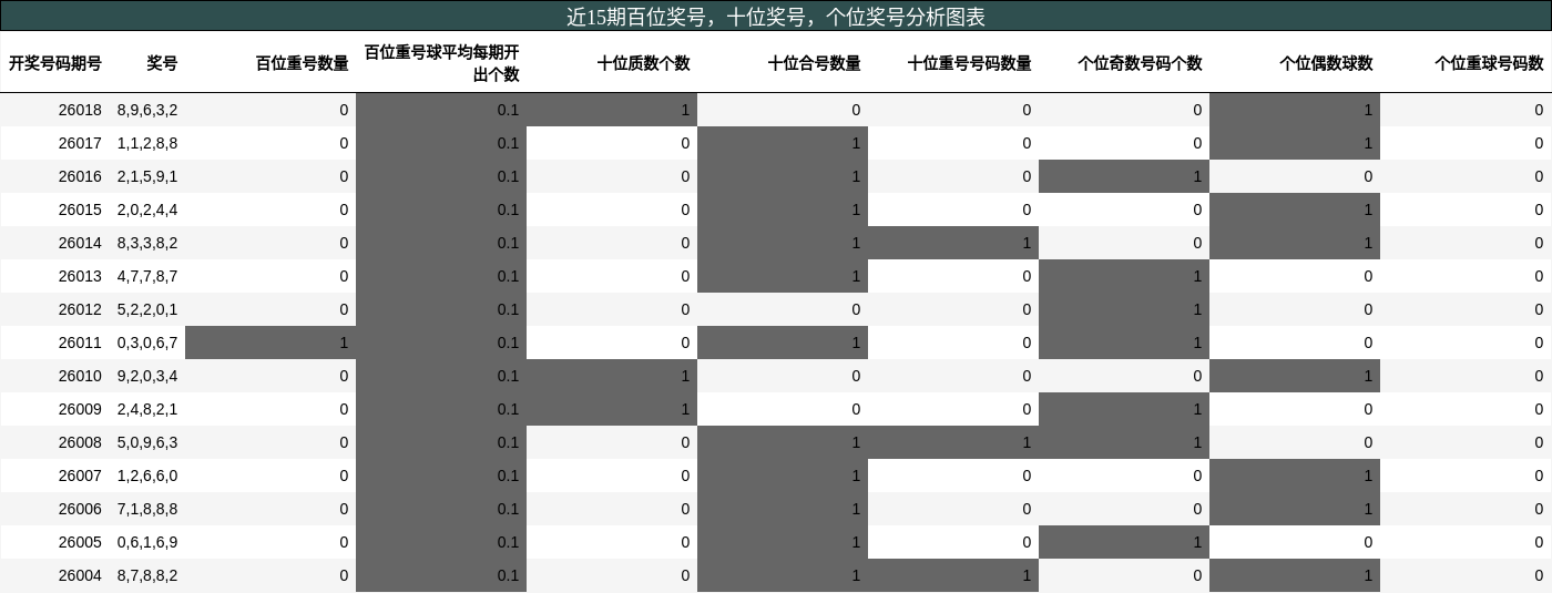 百位奖号分析，十位奖号分析，个位奖号分析