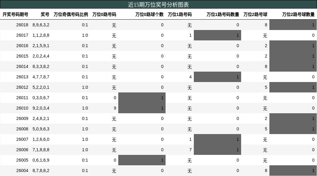 万位奖号分析