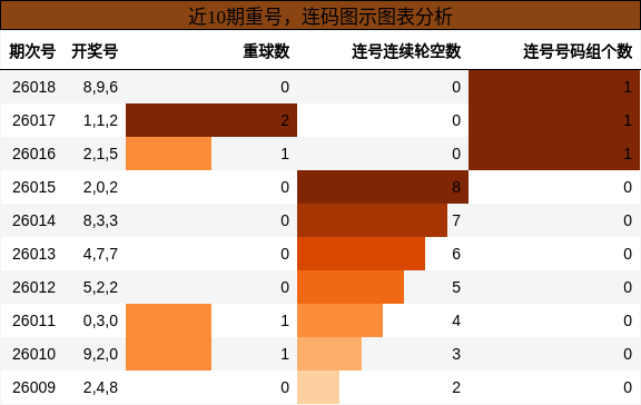 重号分析，连码分析