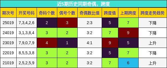 奇偶分析，跨度分析