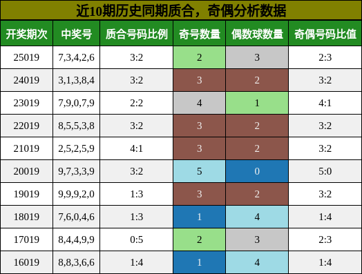 质合分析，奇偶分析