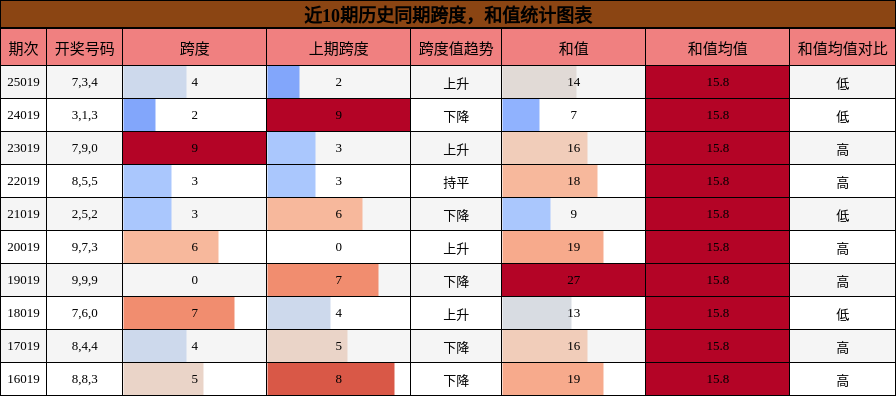 跨度分析，和值分析