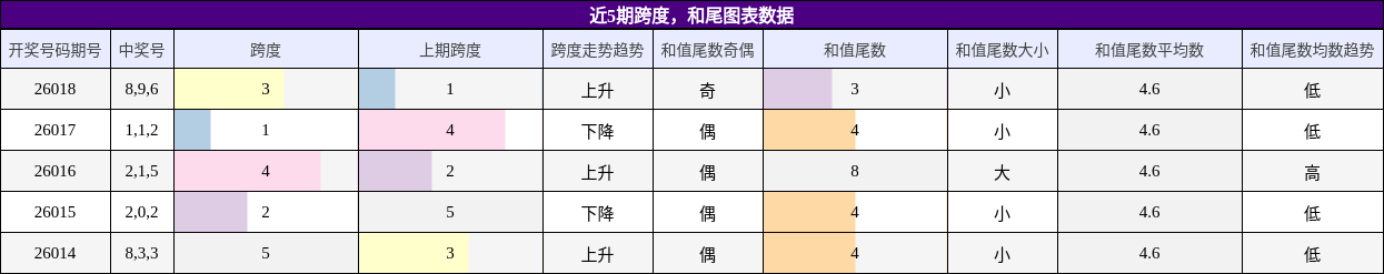 近5期跨度，和尾图表数据