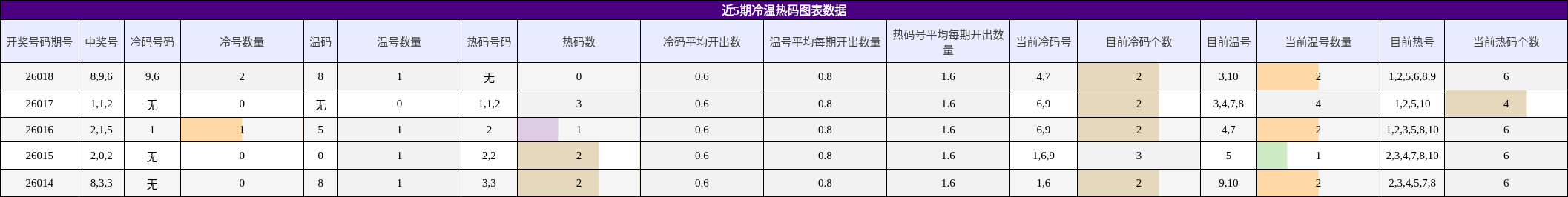 近5期冷温热码图表数据