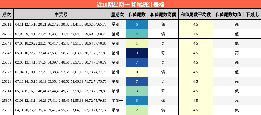 近10期星期一 和尾统计表格