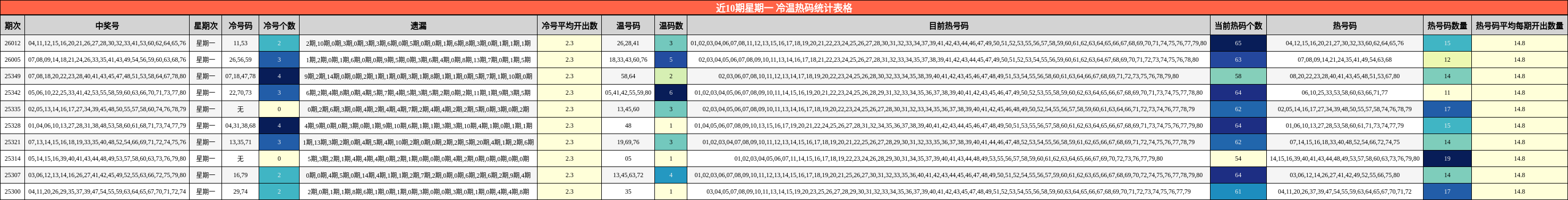 近10期星期一 冷温热码统计表格