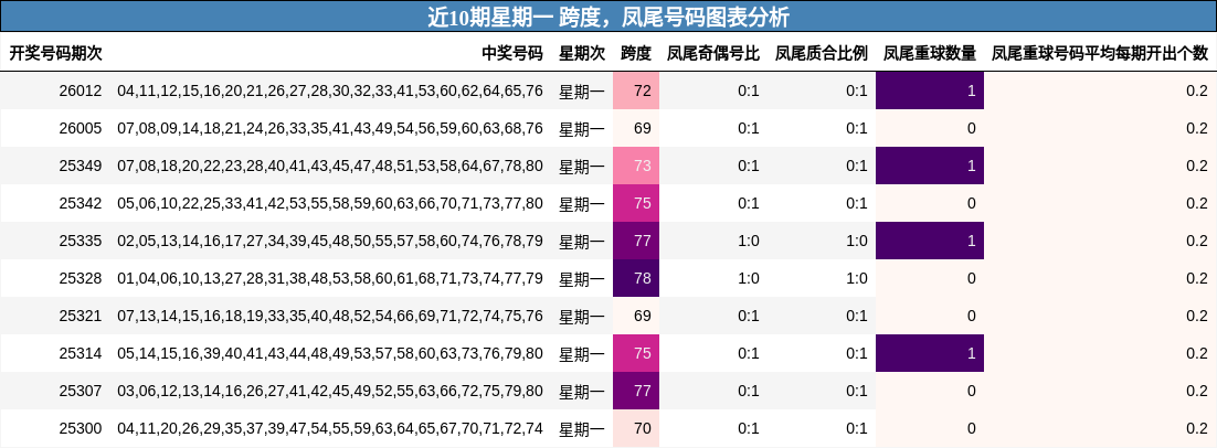 近10期星期一 跨度，凤尾号码图表分析