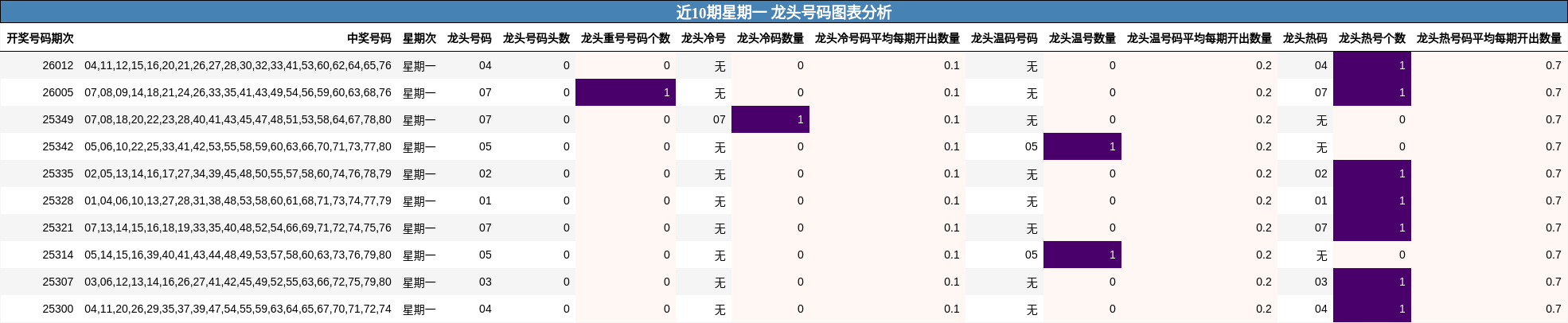 近10期星期一 龙头号码图表分析
