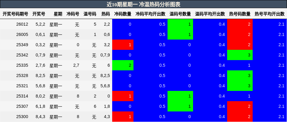 近10期星期一 冷温热码分析图表