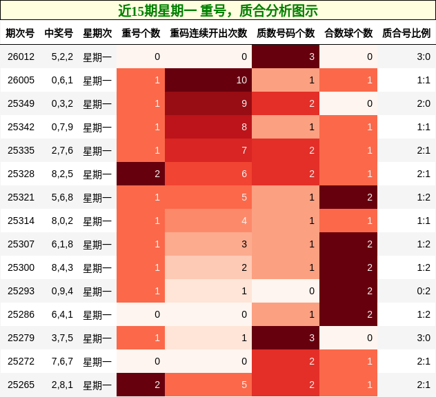近15期星期一 重号，质合分析图示