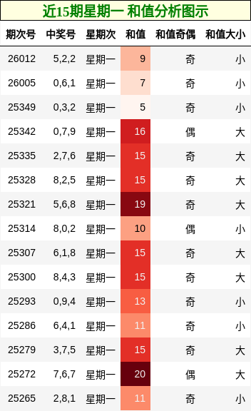 近15期星期一 和值分析图示