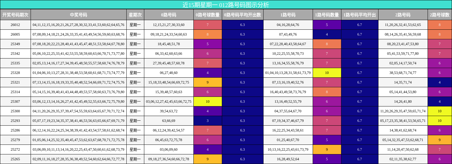 近15期星期一 012路号码图示分析
