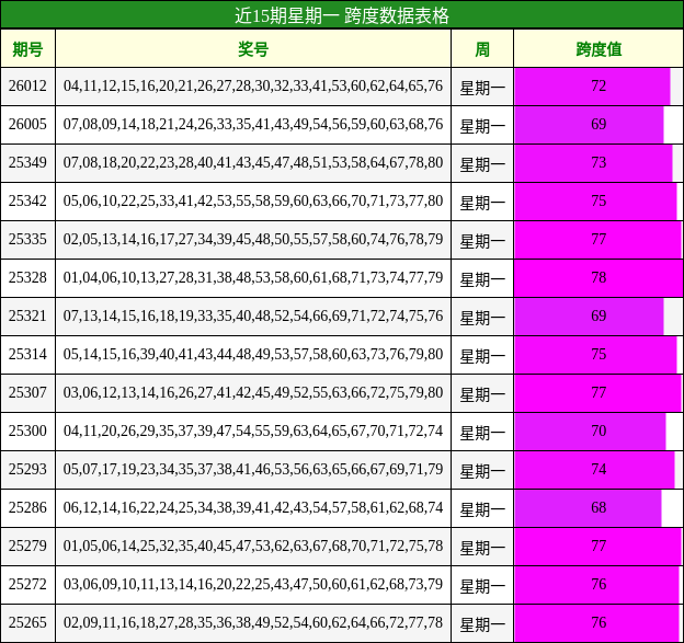 近15期星期一 跨度数据表格