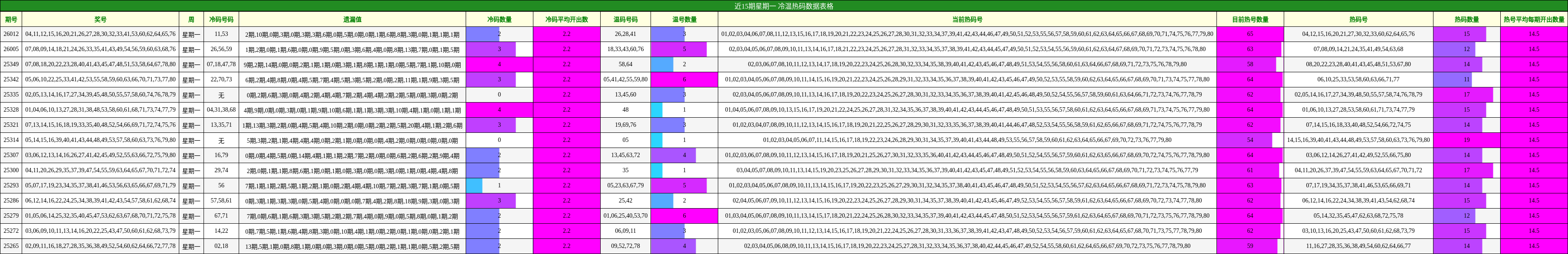 近15期星期一 冷温热码数据表格