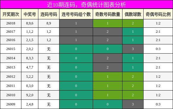连码分析，奇偶分析