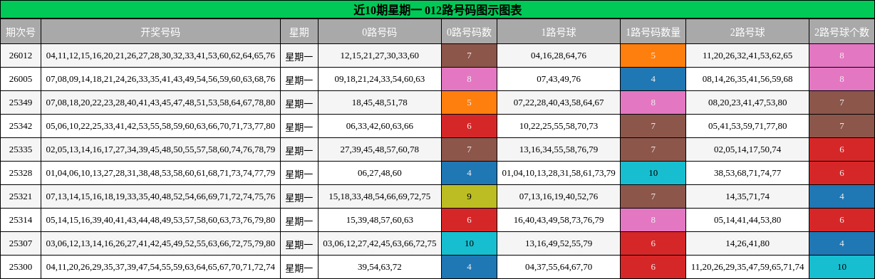 近10期星期一 012路号码图示图表