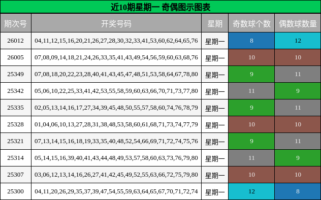 近10期星期一 奇偶图示图表