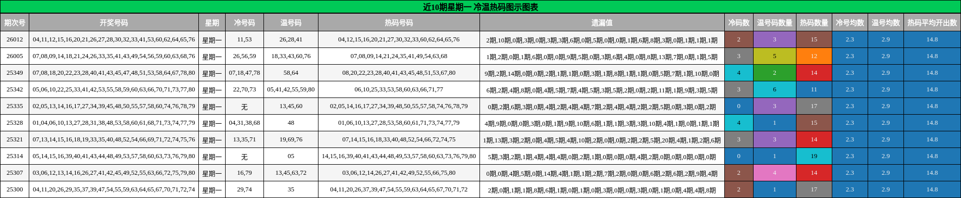 近10期星期一 冷温热码图示图表