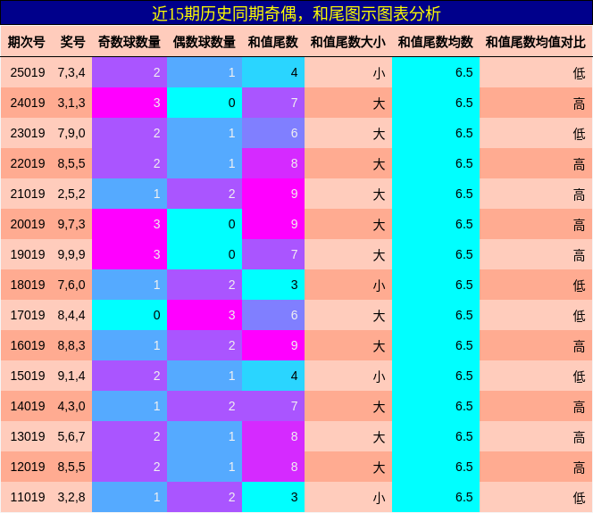 奇偶分析，和尾分析