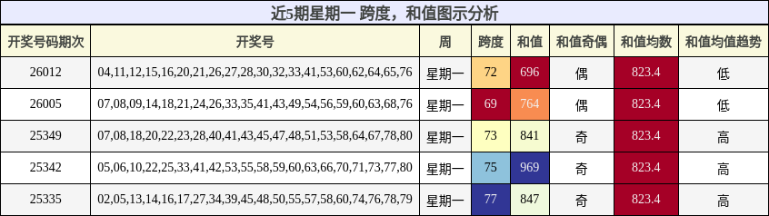 近5期星期一 跨度，和值图示分析